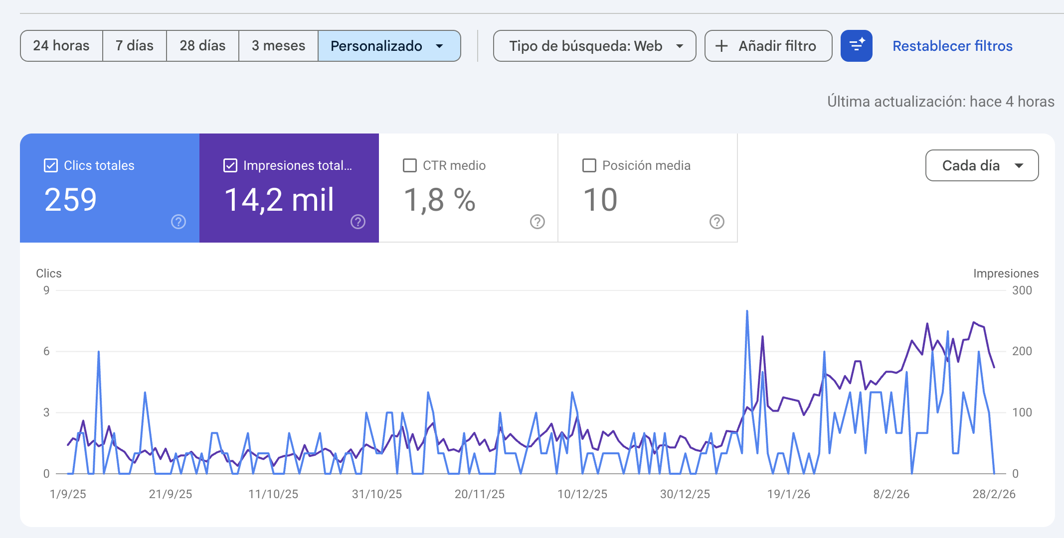 Gráfica de Google Search Console del proyecto Calma el Alma: evolución de clics e impresiones durante 6 meses de trabajo SEO para una consulta de terapia gestalt.