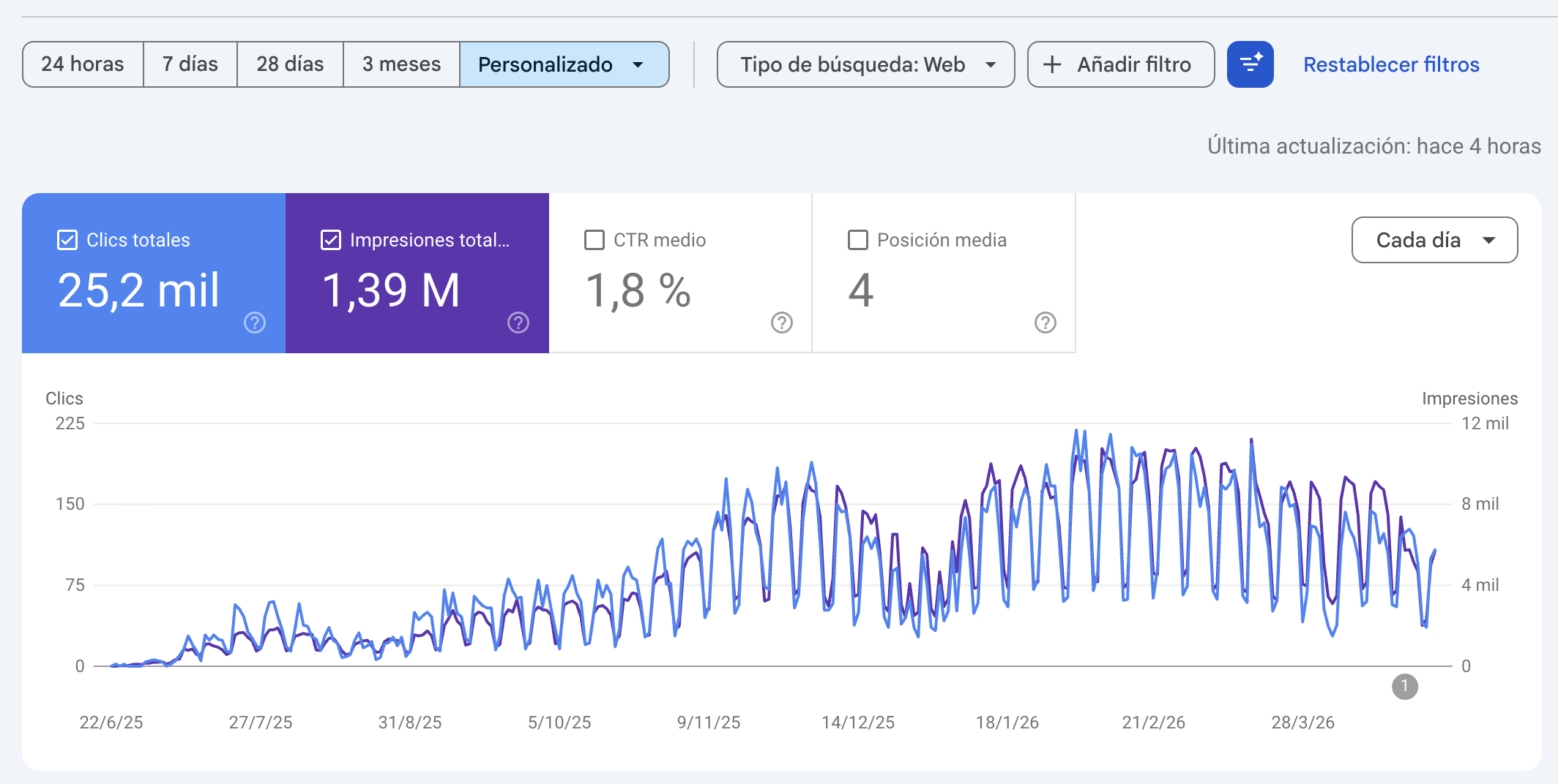 Gráfica de Google Search Console del proyecto Defensa Monitorio: 25,2 mil clics y 1,39 millones de impresiones acumuladas con posición media 4 tras el trabajo SEO continuo.