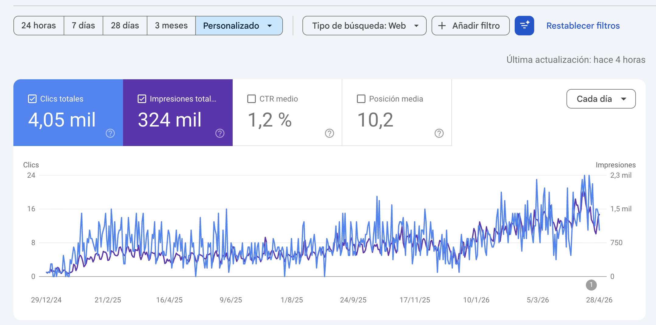 Gráfica de Google Search Console del proyecto Deme Soluciones: evolución de impresiones y clics desde el inicio del trabajo SEO, mostrando crecimiento sostenido en visibilidad orgánica.